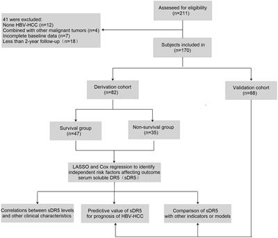 Frontiers | Serum soluble DR5 predicts mortality risk in patients with ...