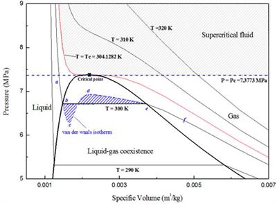 Frontiers | Analysis of heat transfer mechanism in supercritical fluids ...