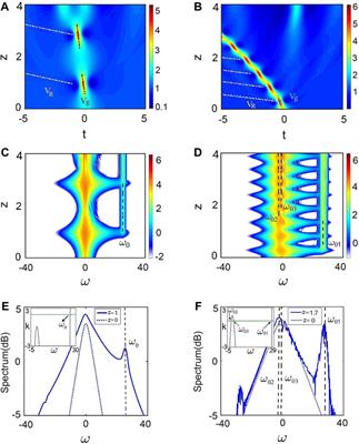 Frontiers | Cherenkov radiation emitted by Kuznetsov–Ma solitons