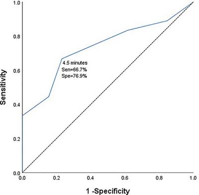 Frontiers | Predictive value of neurophysiological monitoring during ...