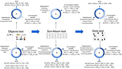 Frontiers  Validation of the European Cross-Cultural Neuropsychological  Test Battery (CNTB) for the assessment of mild cognitive impairment due to  Alzheimer's disease and Parkinson's disease