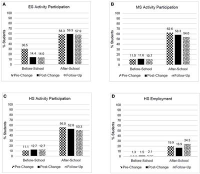 Frontiers  Changing school start times: Impact on extracurricular