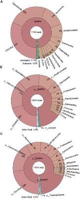 Frontiers  Decoding the microbial universe with metagenomics: a brief  insight