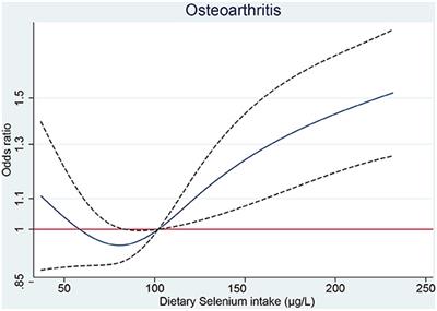 How can I graph chi-square power curves in Stata?