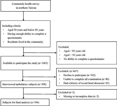 Frontiers | Elevated serum leptin levels are associated with lower ...