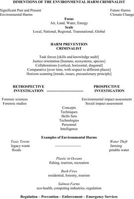 Frontiers | Environmental crime and the harm prevention criminalist