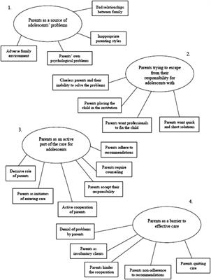 Frontiers | The role of parents in the care for adolescents suffering ...