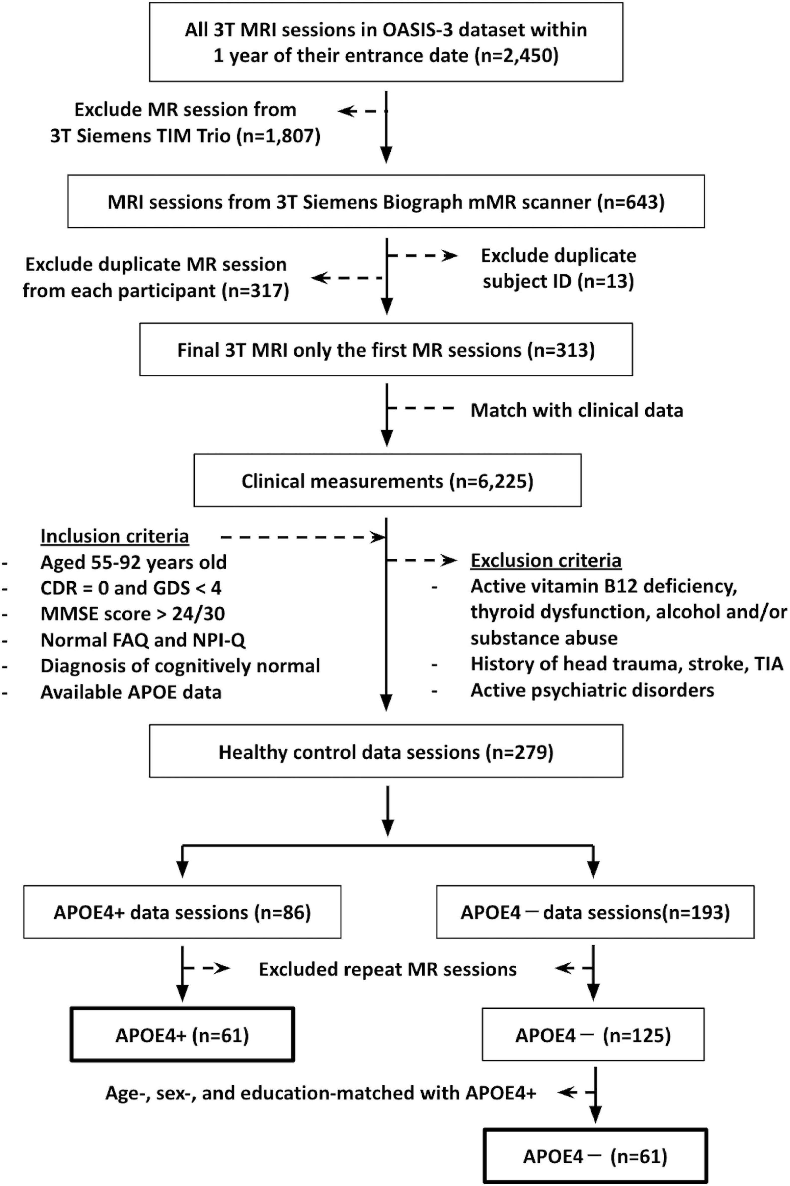 Frontiers | Effect of sex on the APOE4-aging interaction in the white  matter microstructure of cognitively normal older adults using  diffusion-tensor MRI with orthogonal-tensor decomposition (DT-DOME)