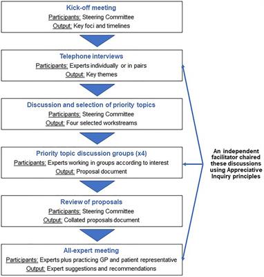 Frontiers | Multidisciplinary approaches to identifying and managing ...