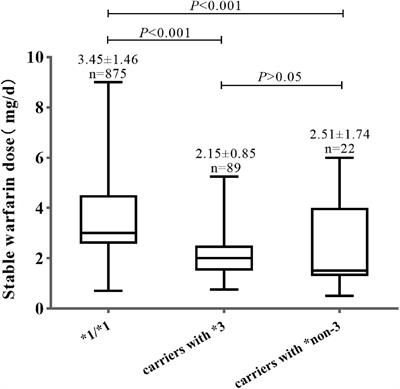 Frontiers | Clinical significance of the series of CYP2C9*non3 variants ...