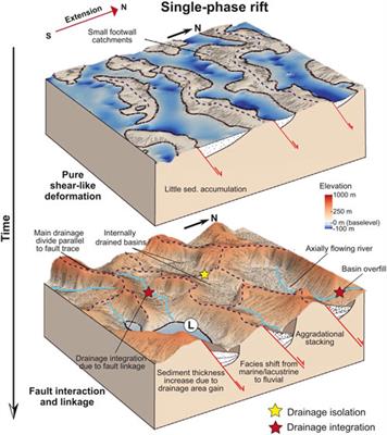 Frontiers | Editorial: Links between tectonics, fault evolution and ...