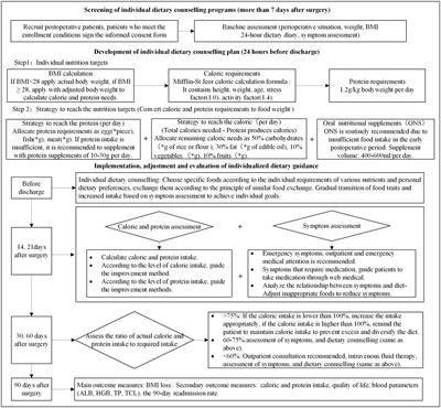 Frontiers | Effects of individualized dietary counseling on nutritional ...