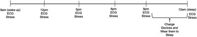 Using apple watch ECG data for heart rate variability monitoring and stress prediction: A pilot study