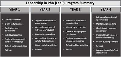 Frontiers  Leadership in PhD (LeaP): A longitudinal leadership skill  building program for underrepresented biomedical research trainees