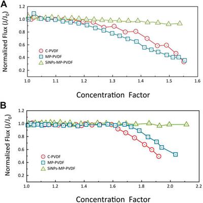 Frontiers | Membrane distillation crystallization for water and mineral ...