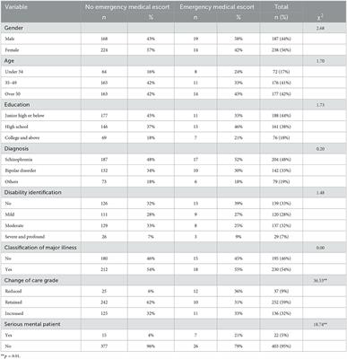 Frontiers | Change of home visit frequency by public health nurses predicts emergency escorts ...