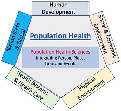 Frontiers | Medical education and population health—A framework in the ...