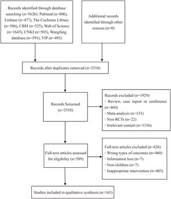 Frontiers | Comparison of multiple treatment regimens in children with ...