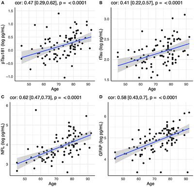 Frontiers | Plasma biomarkers for diagnosis of Alzheimer's disease and ...