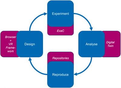 Frontiers | The design, experiment, analyse, and reproduce principle ...