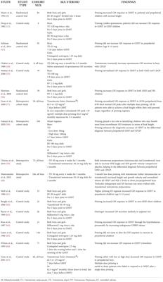 Frontiers | Sex steroid priming in short stature children unresponsive ...