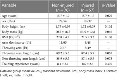 Frontiers | Associations between upper quarter Y-balance test ...