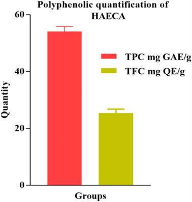 Frontiers  Biochemical and antioxidant activity of wild edible