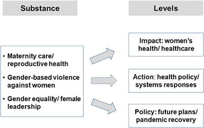 Frontiers  SDG5 “Gender Equality” and the COVID-19 pandemic: A