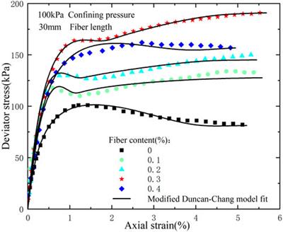 Frontiers | The strength law of coir fiber-reinforced soil based on ...