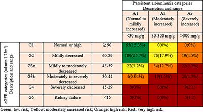 Frontiers | Risk factors of chronic kidney disease among type 2 ...