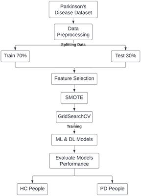 Frontiers | Machine learning approaches to identify Parkinson's disease ...