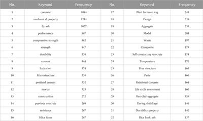 Effects of two types of activated carbon on the properties of vegetation  concrete and Cynodon dactylon growth