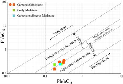 Frontiers | Geochemical characteristics of shale gas formation and the ...