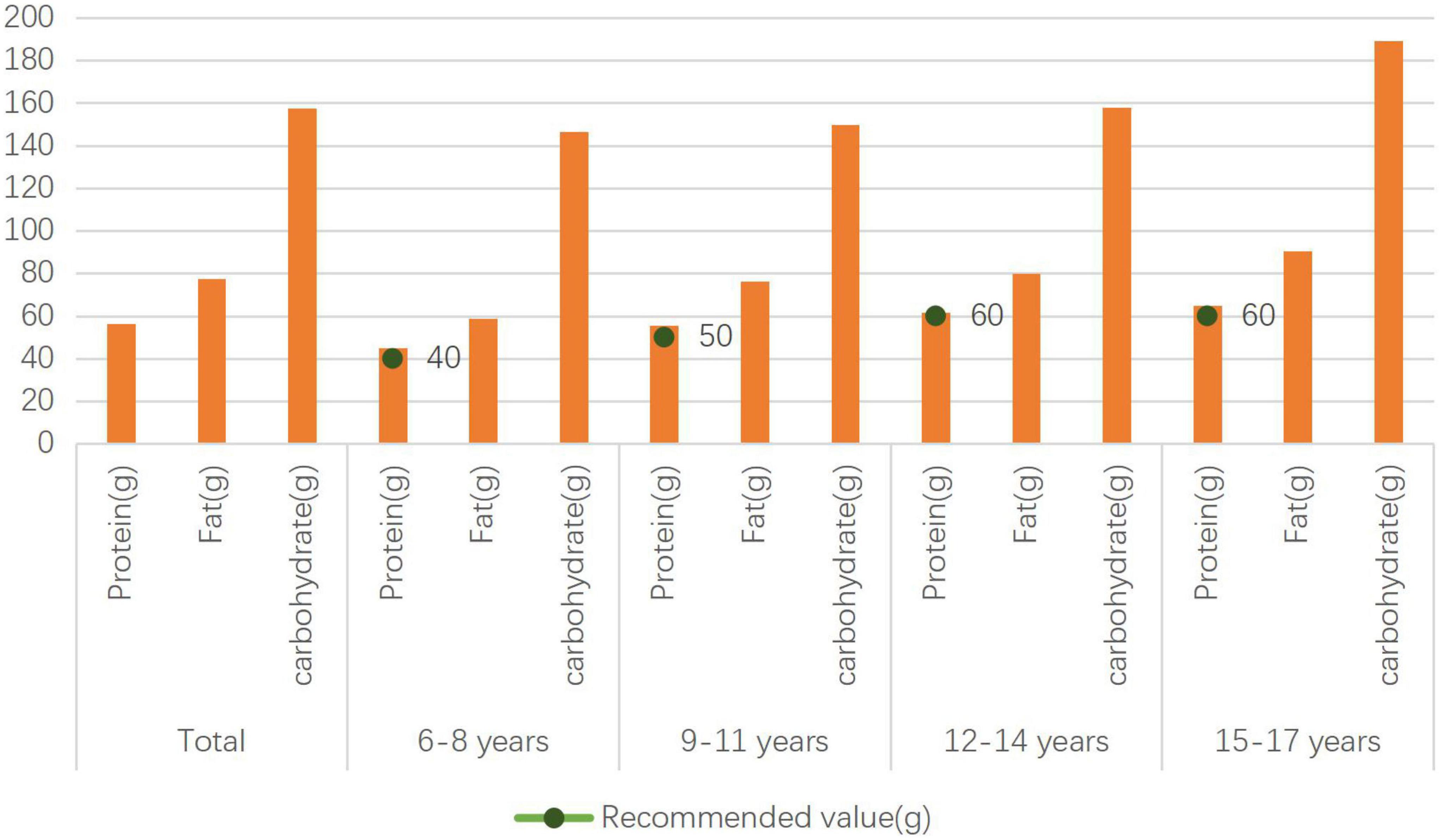 Frontiers  Assessment of serum Vit A, D and zinc nutritional status and  related dietary and exercise behaviors of children and adolescents in rural  and urban area