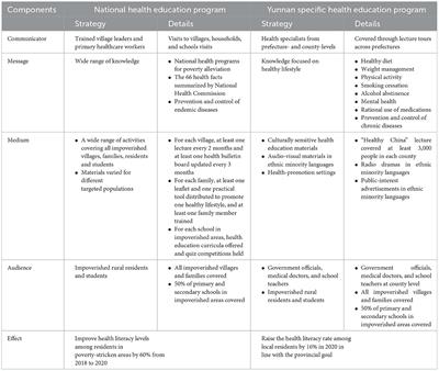 Frontiers | The effect of community-based health education programs on ...