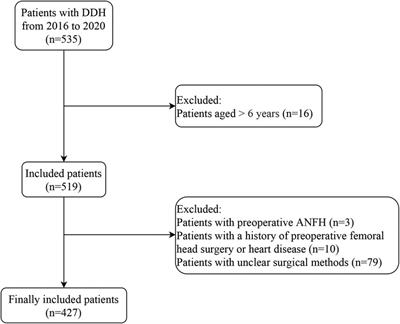 Frontiers | Risk factors for postoperative avascular necrosis of the ...