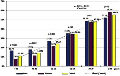 Age adapted blood pressure range (min -max) considered safe [25].