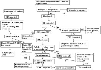 Frontiers  Aldosterone defects in infants and young children with  hyperkalemia: A single center retrospective study