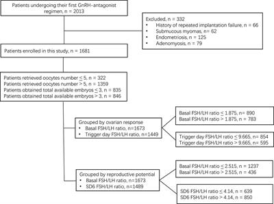 The nomogram for the calculation of the FSH starting dose based on age