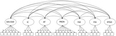 Frontiers  Development and Psychometric Evaluation of the Gender Identity  Scale for Transgender Women in China