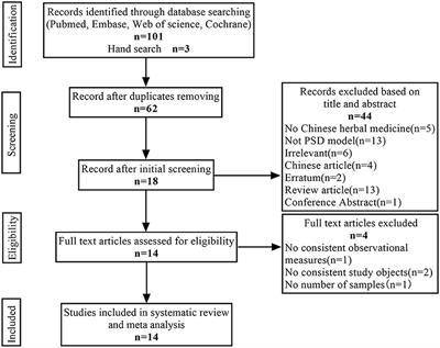 Frontiers | Efficacy of Chinese herbal medicine on poststroke ...