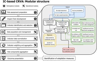 Climate risk overlays unnerve model-validation teams 