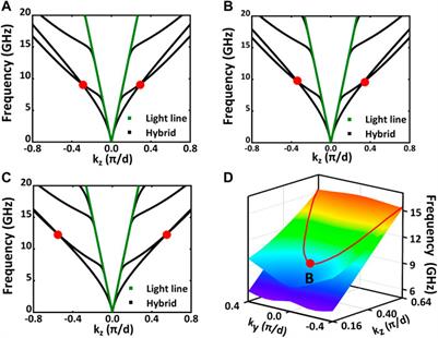 Frontiers | Nodal degeneracy of guided modes in uniaxial crystal slabs