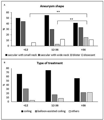 Demographic and clinical data for 23 patients with intracranial aneurysm