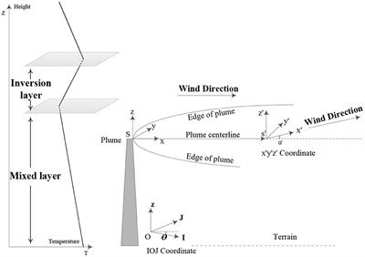 Frontiers | The mixed layer modified radionuclide atmospheric diffusion ...