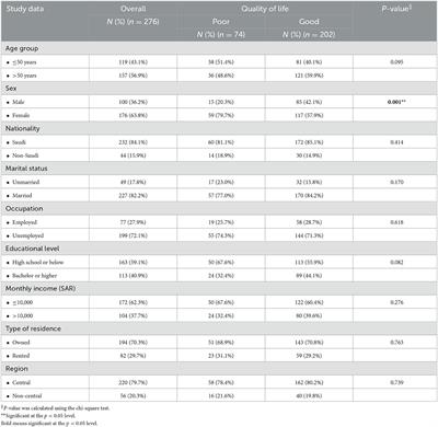 Frontiers | Determinants of quality of life of cancer patients at a ...