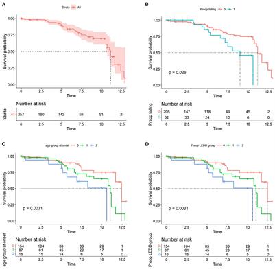 Long term mortality of patients with Parkinson's disease treated with deep  brain stimulation in a reference center - ScienceDirect