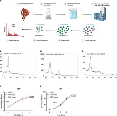 Frontiers | Desmosterol: A natural product derived from macroalgae ...