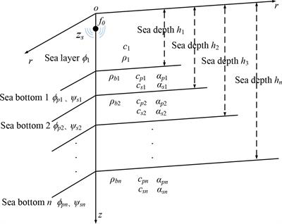 Frontiers | Inversion of shallow seabed structure and geoacoustic ...