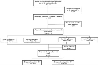 Frontiers | Mode of presentation and performance of serology assays for ...